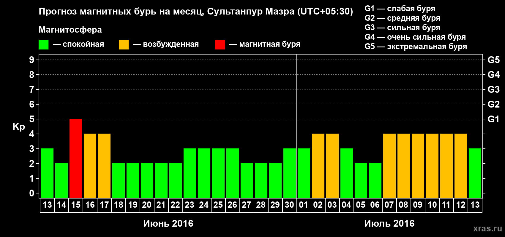 Прогноз максимального суточного геомагнитного индекса Kp на <b>1 месяц</b> (31 день) <b>с 13 июня по 13 июля 2016 г</b>