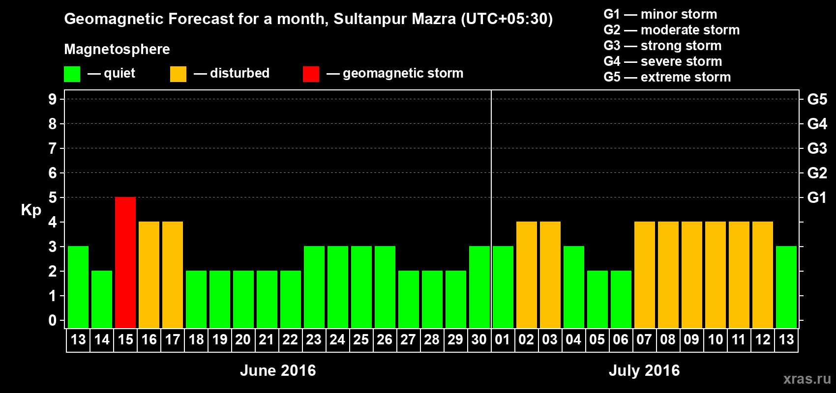 Forecast of the daily maximal value of geomagnetic index Kp for <b>1 month</b> (31 days) <b>from Jun 13, 2016 to Jul 13, 2016</b>