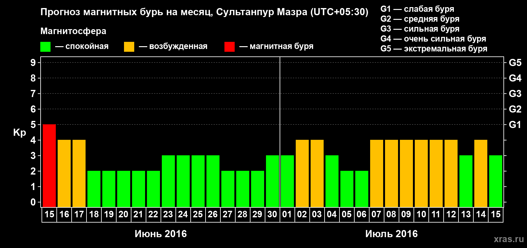 Прогноз максимального суточного геомагнитного индекса Kp на <b>1 месяц</b> (31 день) <b>с 15 июня по 15 июля 2016 г</b>