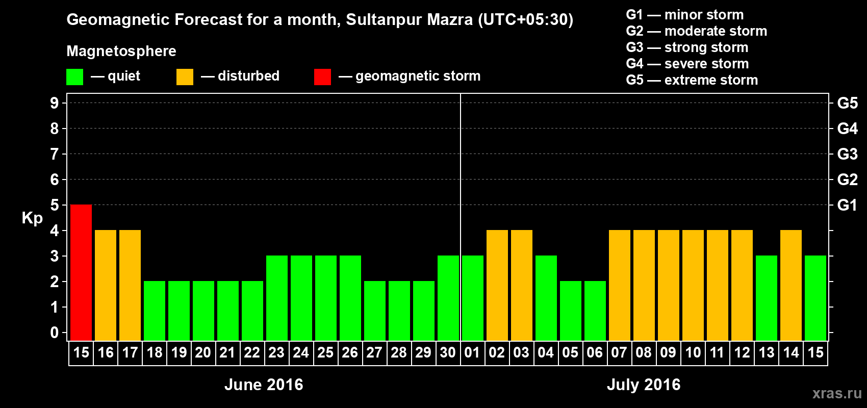 Forecast of the daily maximal value of geomagnetic index Kp for <b>1 month</b> (31 days) <b>from Jun 15, 2016 to Jul 15, 2016</b>