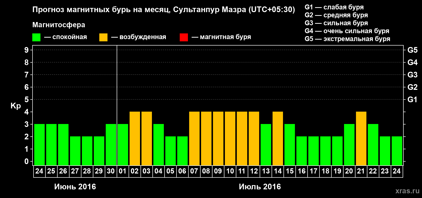 Прогноз максимального суточного геомагнитного индекса Kp на <b>1 месяц</b> (31 день) <b>с 24 июня по 24 июля 2016 г</b>