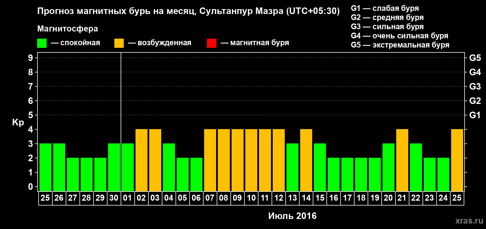 Прогноз максимального суточного геомагнитного индекса Kp на <b>1 месяц</b> (31 день) <b>с 25 июня по 25 июля 2016 г</b>