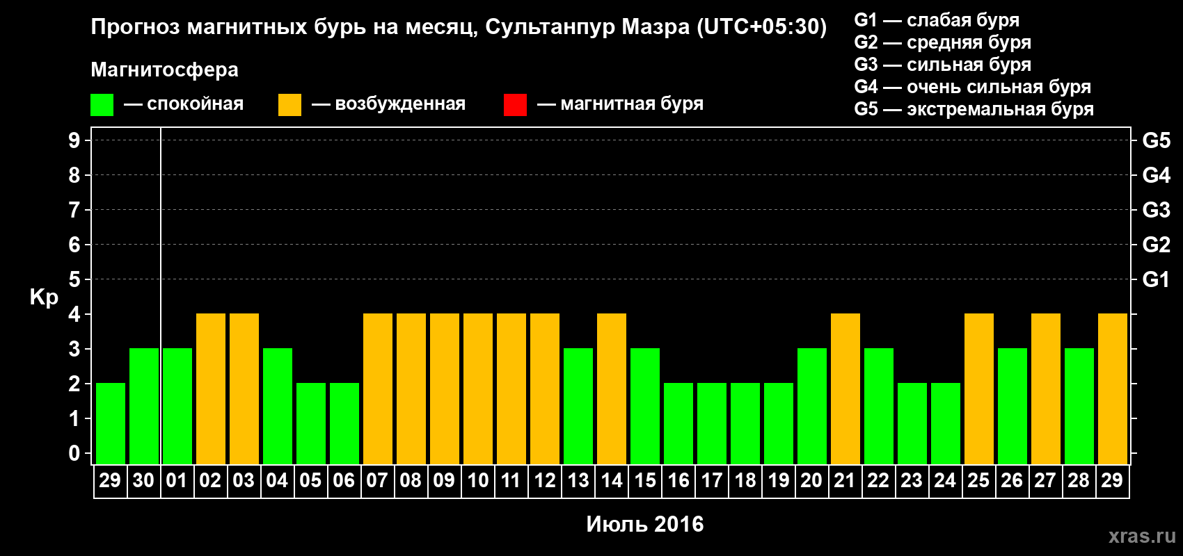 Прогноз максимального суточного геомагнитного индекса Kp на <b>1 месяц</b> (31 день) <b>с 29 июня по 29 июля 2016 г</b>