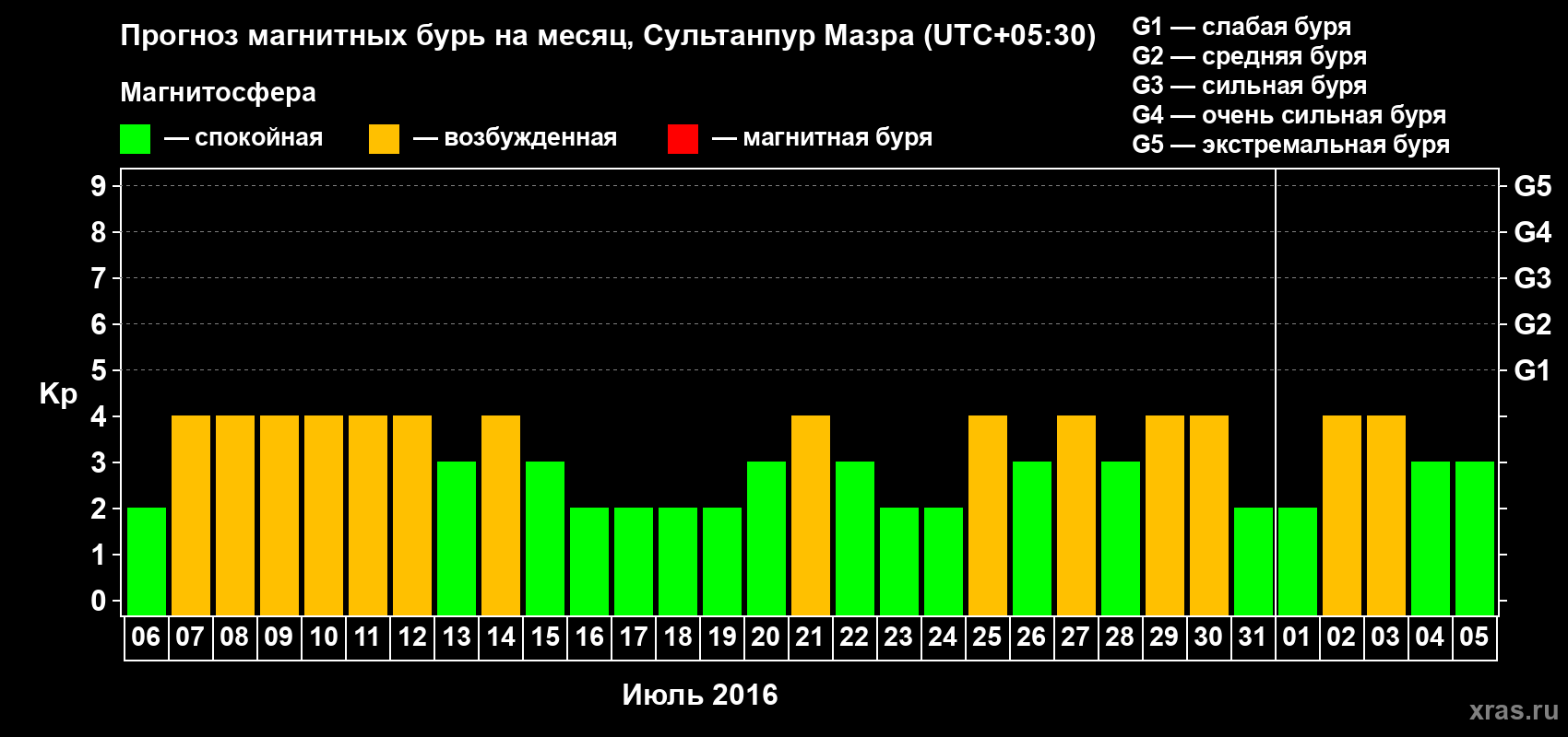 Прогноз максимального суточного геомагнитного индекса Kp на <b>1 месяц</b> (31 день) <b>с 06 июля по 05 августа 2016 г</b>