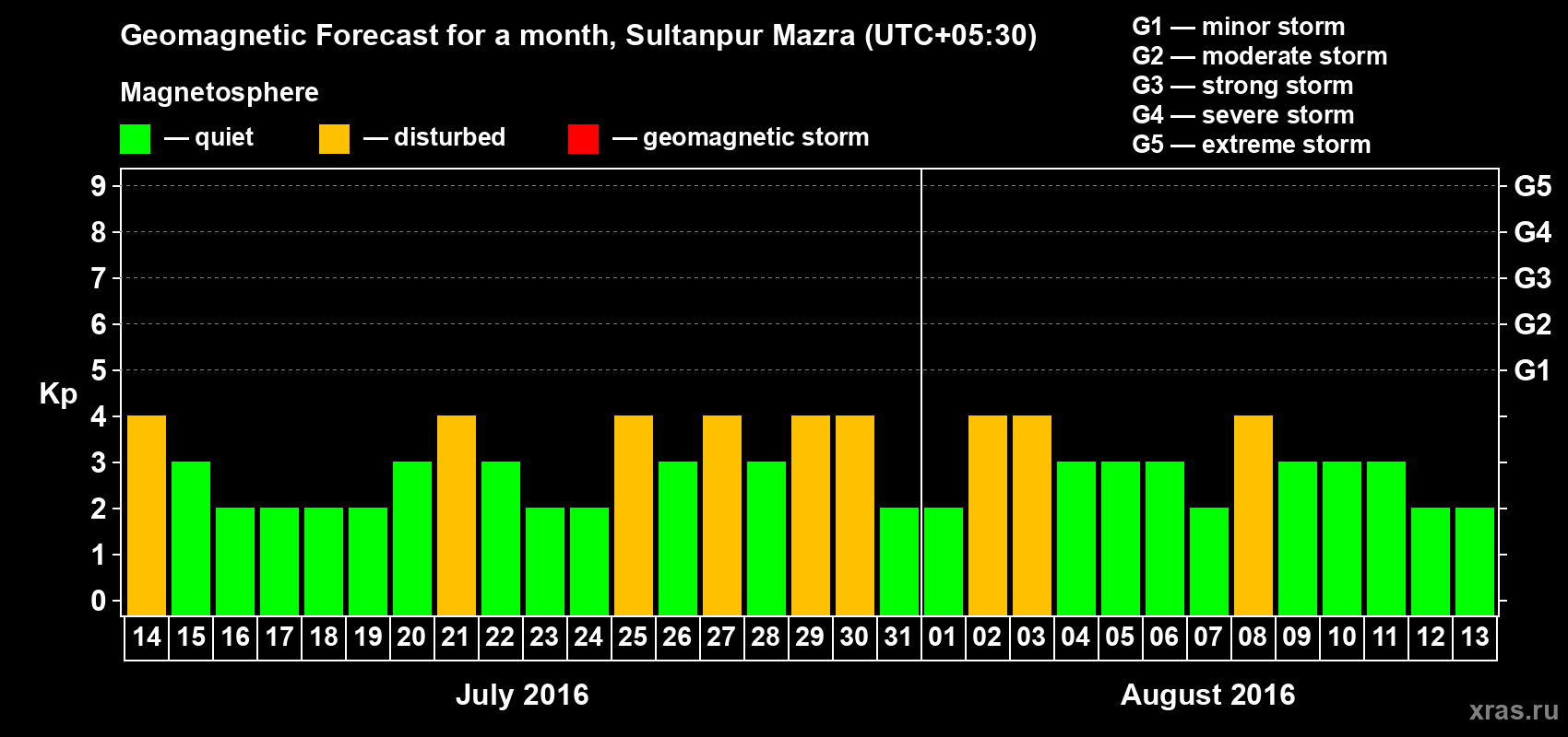 Forecast of the daily maximal value of geomagnetic index Kp for <b>1 month</b> (31 days) <b>from Jul 14, 2016 to Aug 13, 2016</b>