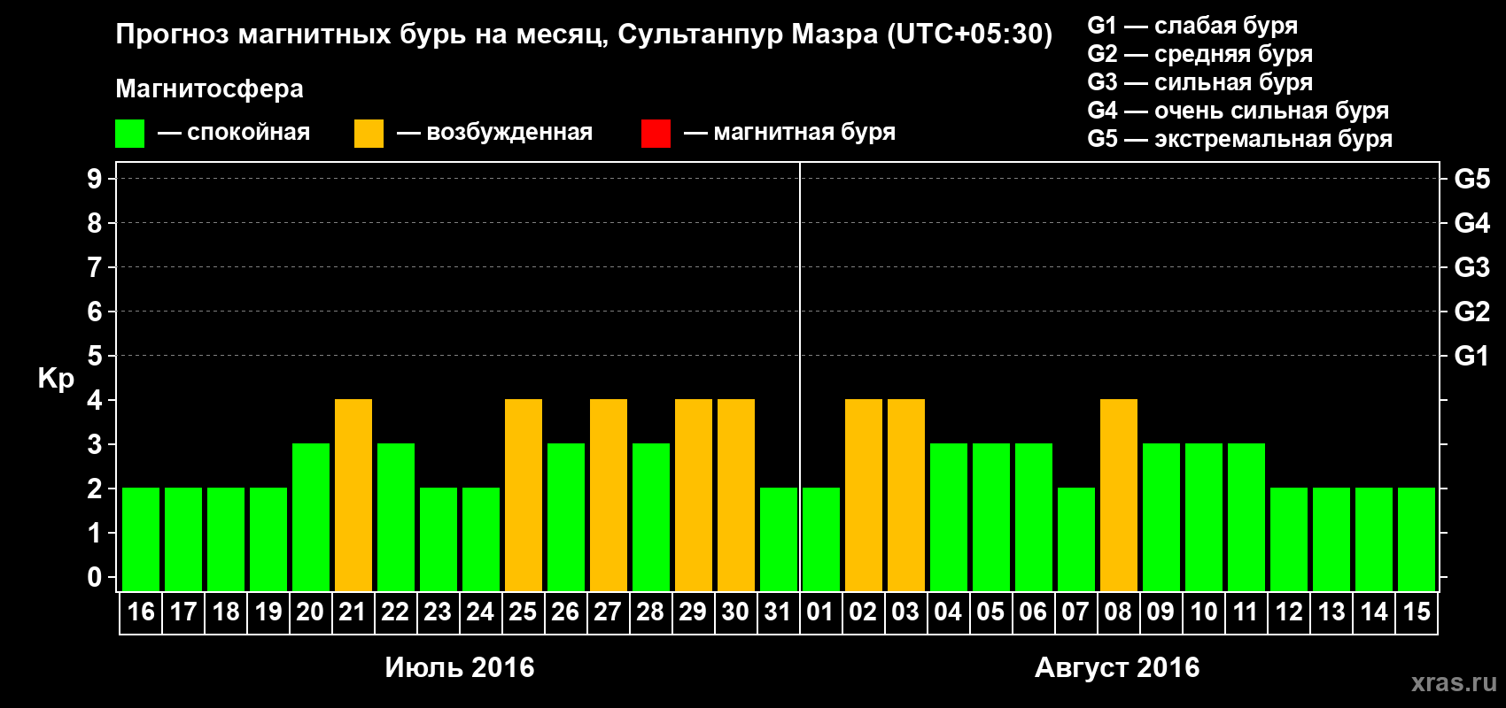 Прогноз максимального суточного геомагнитного индекса Kp на <b>1 месяц</b> (31 день) <b>с 16 июля по 15 августа 2016 г</b>