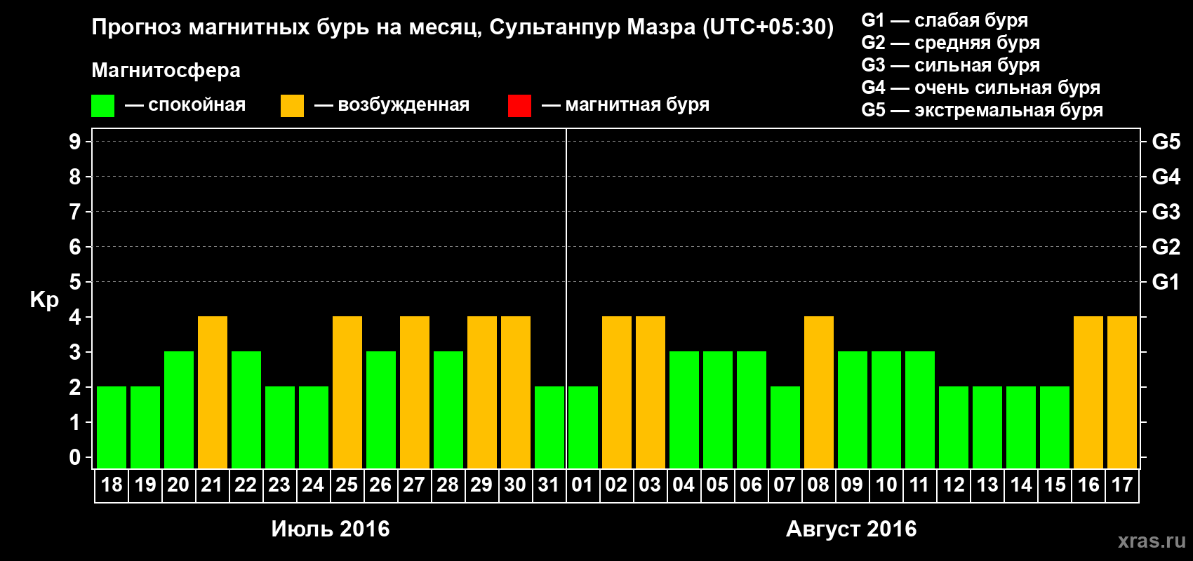 Прогноз максимального суточного геомагнитного индекса Kp на <b>1 месяц</b> (31 день) <b>с 18 июля по 17 августа 2016 г</b>
