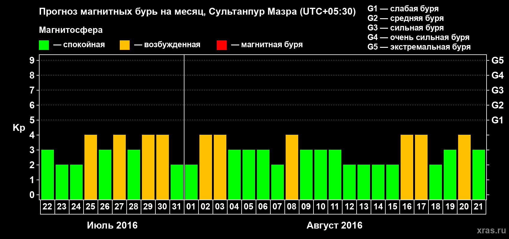 Прогноз максимального суточного геомагнитного индекса Kp на <b>1 месяц</b> (31 день) <b>с 22 июля по 21 августа 2016 г</b>