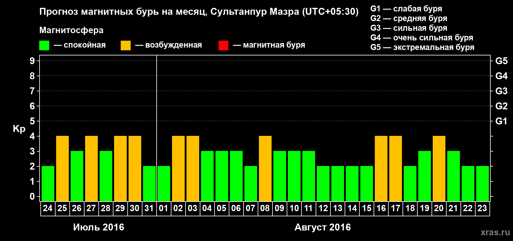 Прогноз максимального суточного геомагнитного индекса Kp на <b>1 месяц</b> (31 день) <b>с 24 июля по 23 августа 2016 г</b>
