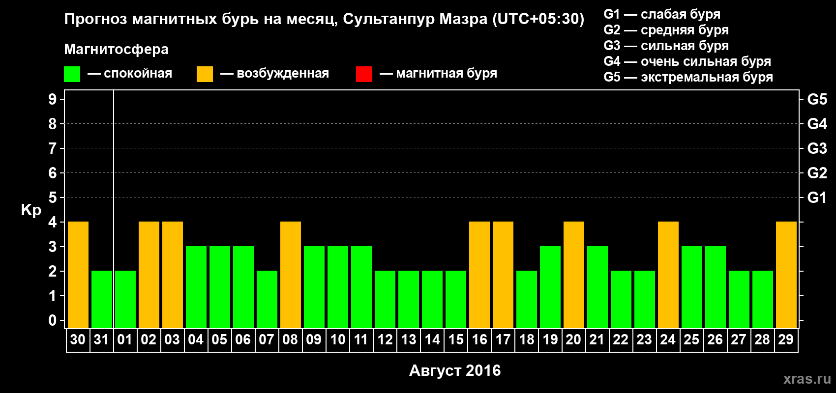 Прогноз максимального суточного геомагнитного индекса Kp на <b>1 месяц</b> (31 день) <b>с 30 июля по 29 августа 2016 г</b>