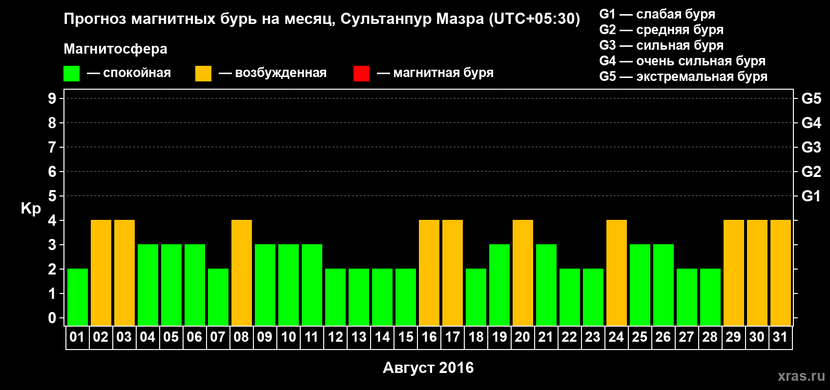 Прогноз максимального суточного геомагнитного индекса Kp на <b>1 месяц</b> (31 день) <b>с 01 августа по 31 августа 2016 г</b>