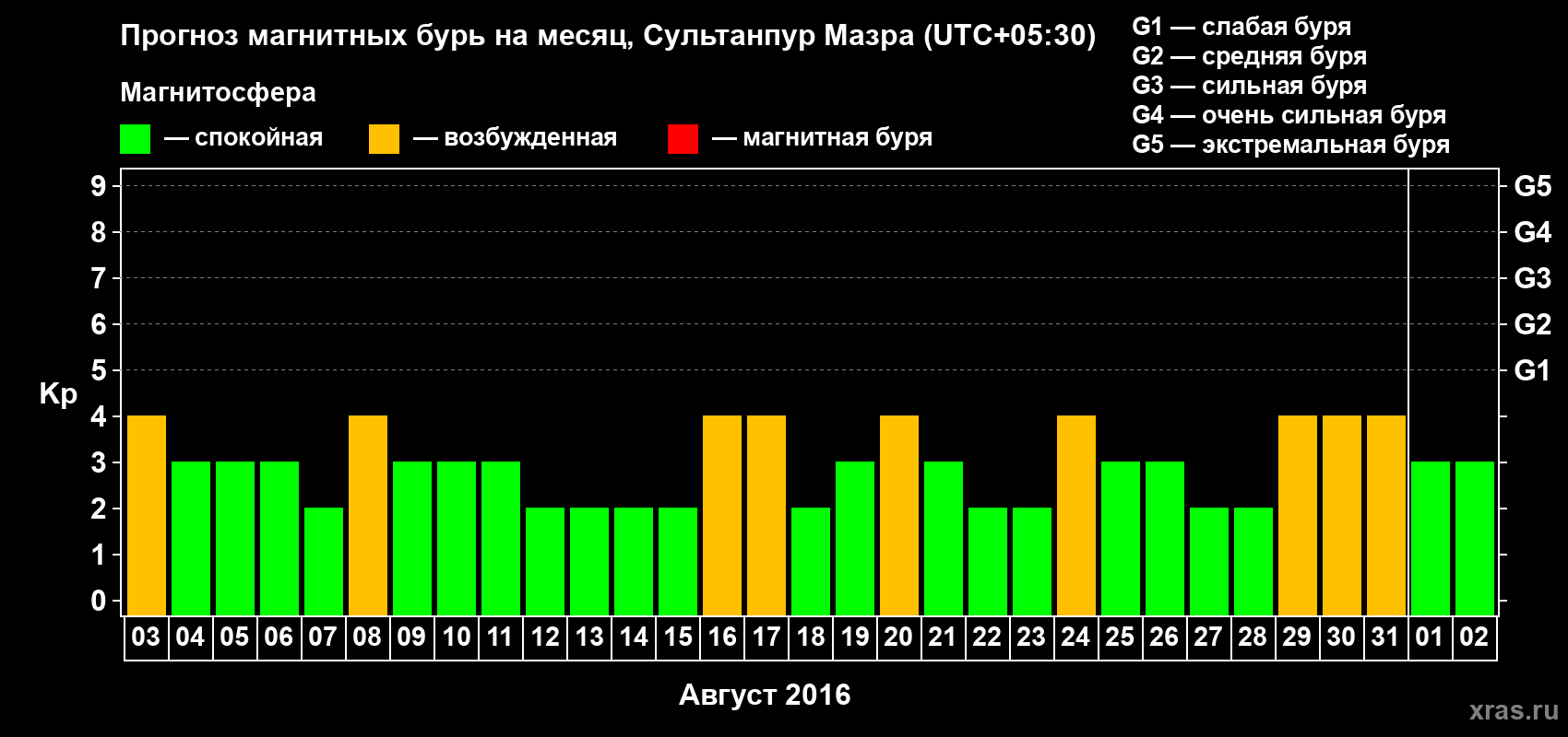 Прогноз максимального суточного геомагнитного индекса Kp на <b>1 месяц</b> (31 день) <b>с 03 августа по 02 сентября 2016 г</b>