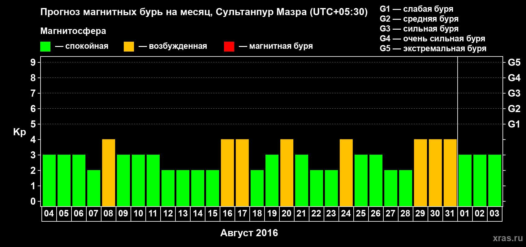 Прогноз максимального суточного геомагнитного индекса Kp на <b>1 месяц</b> (31 день) <b>с 04 августа по 03 сентября 2016 г</b>