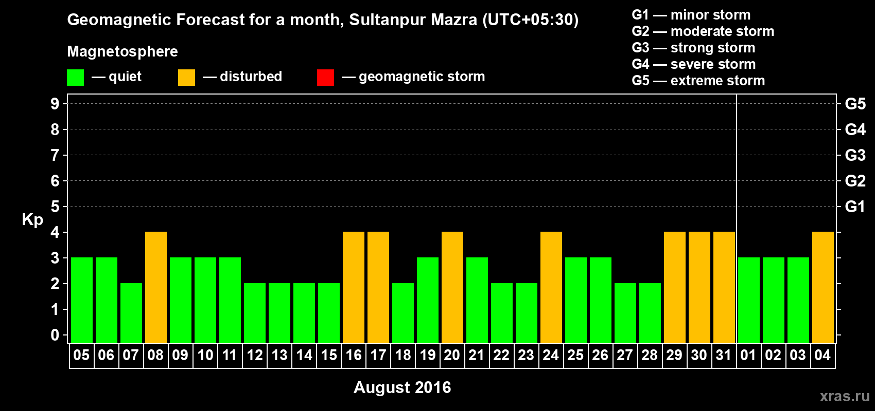 Forecast of the daily maximal value of geomagnetic index Kp for <b>1 month</b> (31 days) <b>from Aug 05, 2016 to Sep 04, 2016</b>