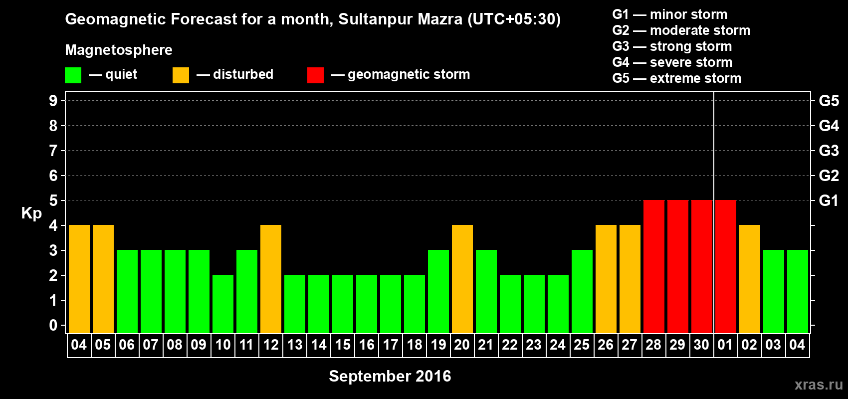 Forecast of the daily maximal value of geomagnetic index Kp for <b>1 month</b> (31 days) <b>from Sep 04, 2016 to Oct 04, 2016</b>