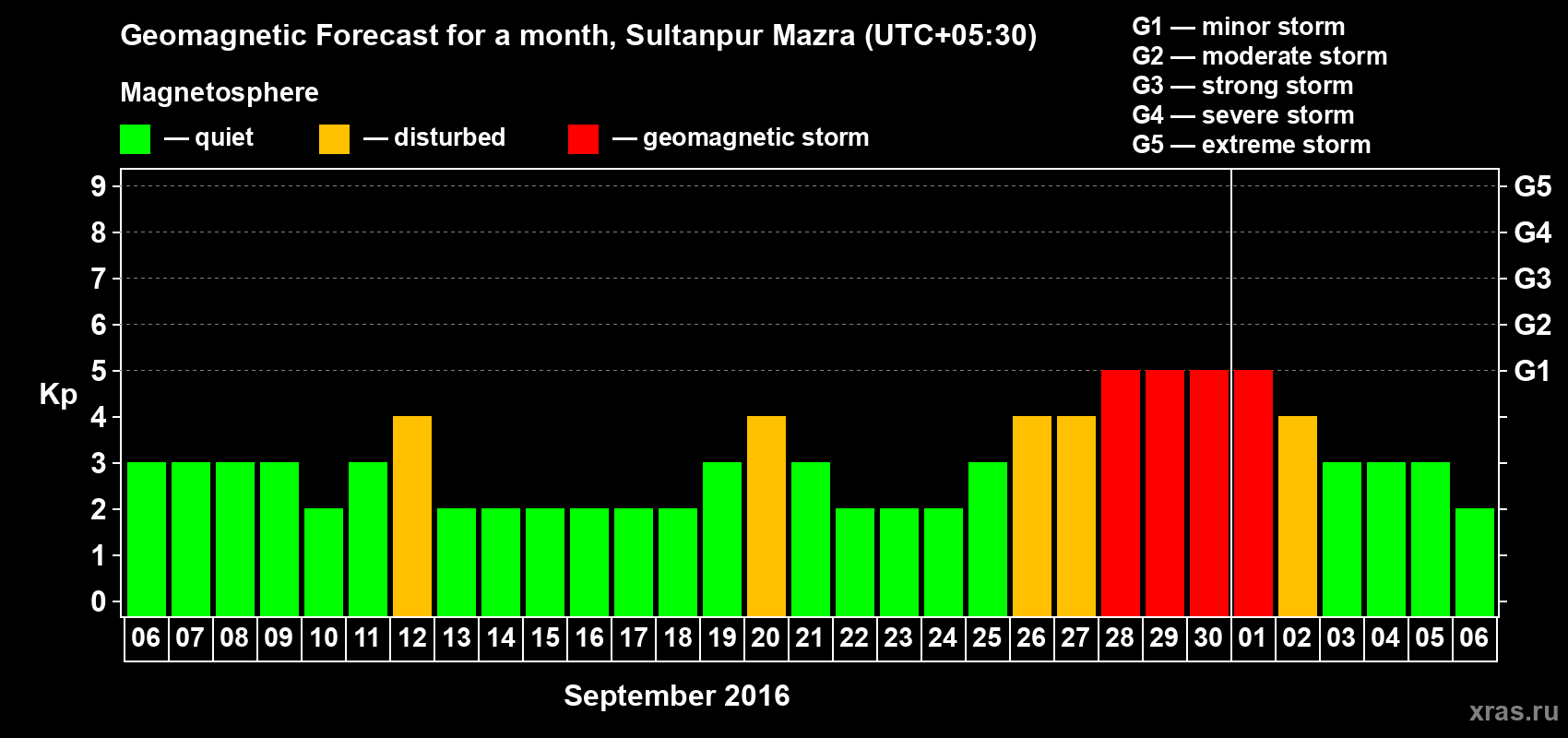 Forecast of the daily maximal value of geomagnetic index Kp for <b>1 month</b> (31 days) <b>from Sep 06, 2016 to Oct 06, 2016</b>
