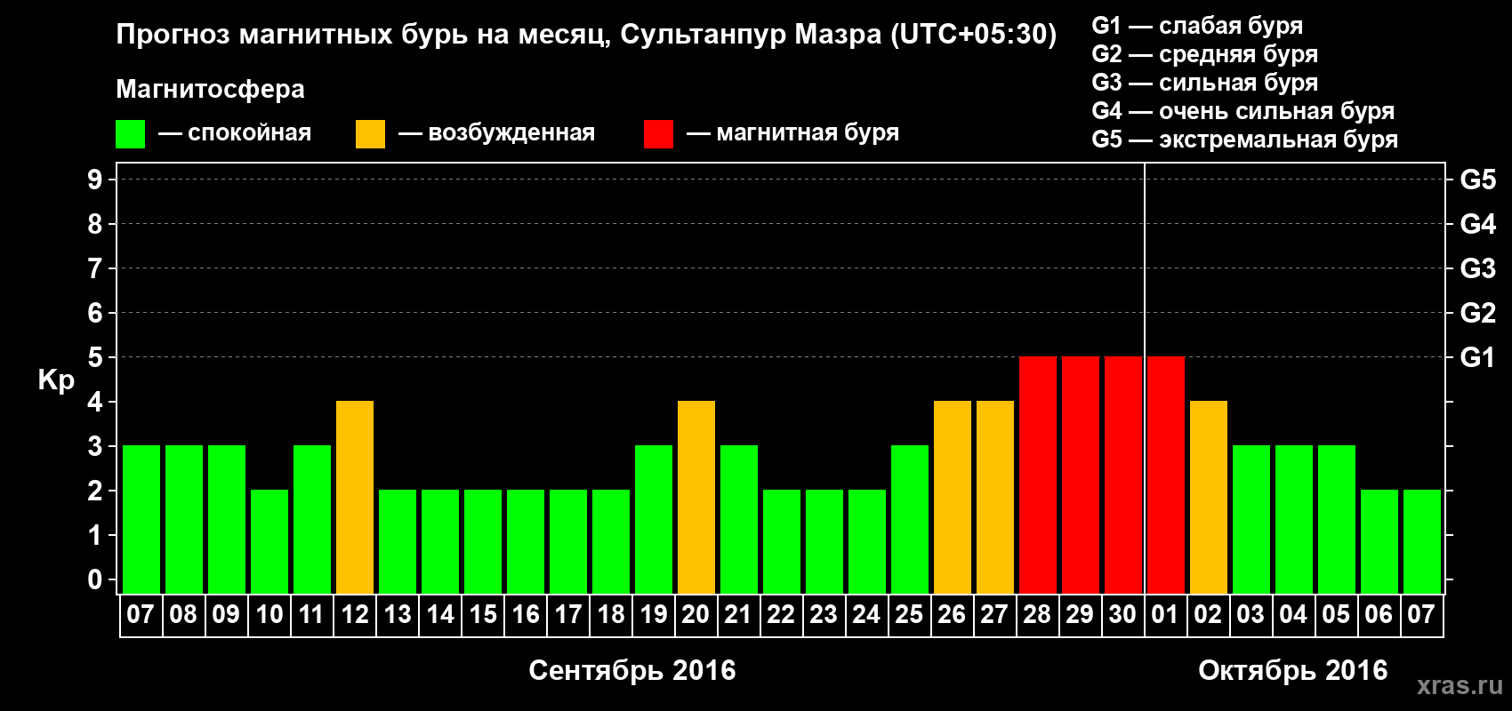 Прогноз максимального суточного геомагнитного индекса Kp на <b>1 месяц</b> (31 день) <b>с 07 сентября по 07 октября 2016 г</b>