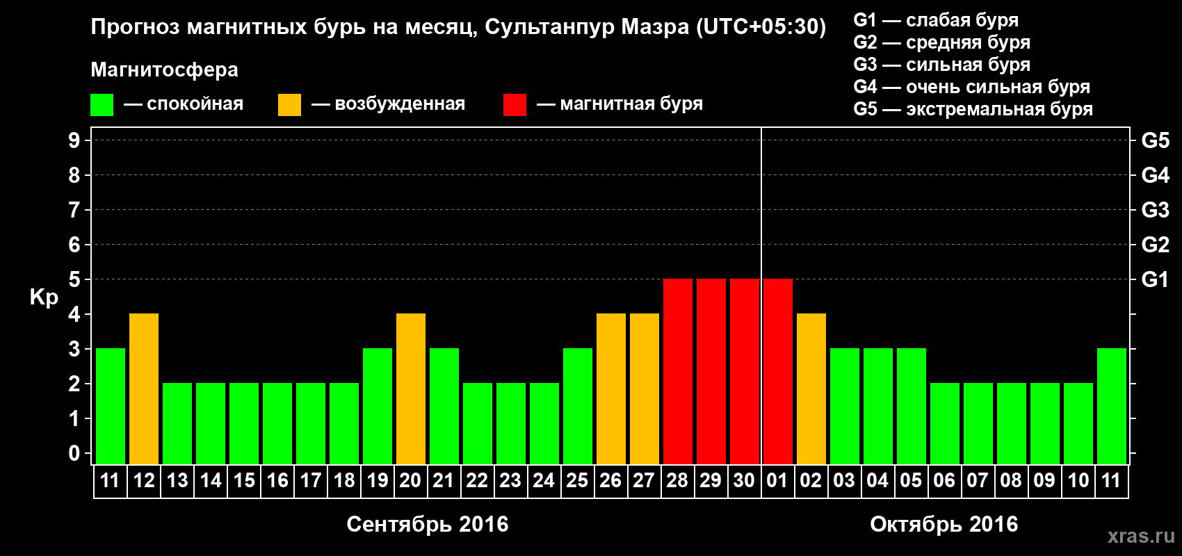 Прогноз максимального суточного геомагнитного индекса Kp на <b>1 месяц</b> (31 день) <b>с 11 сентября по 11 октября 2016 г</b>