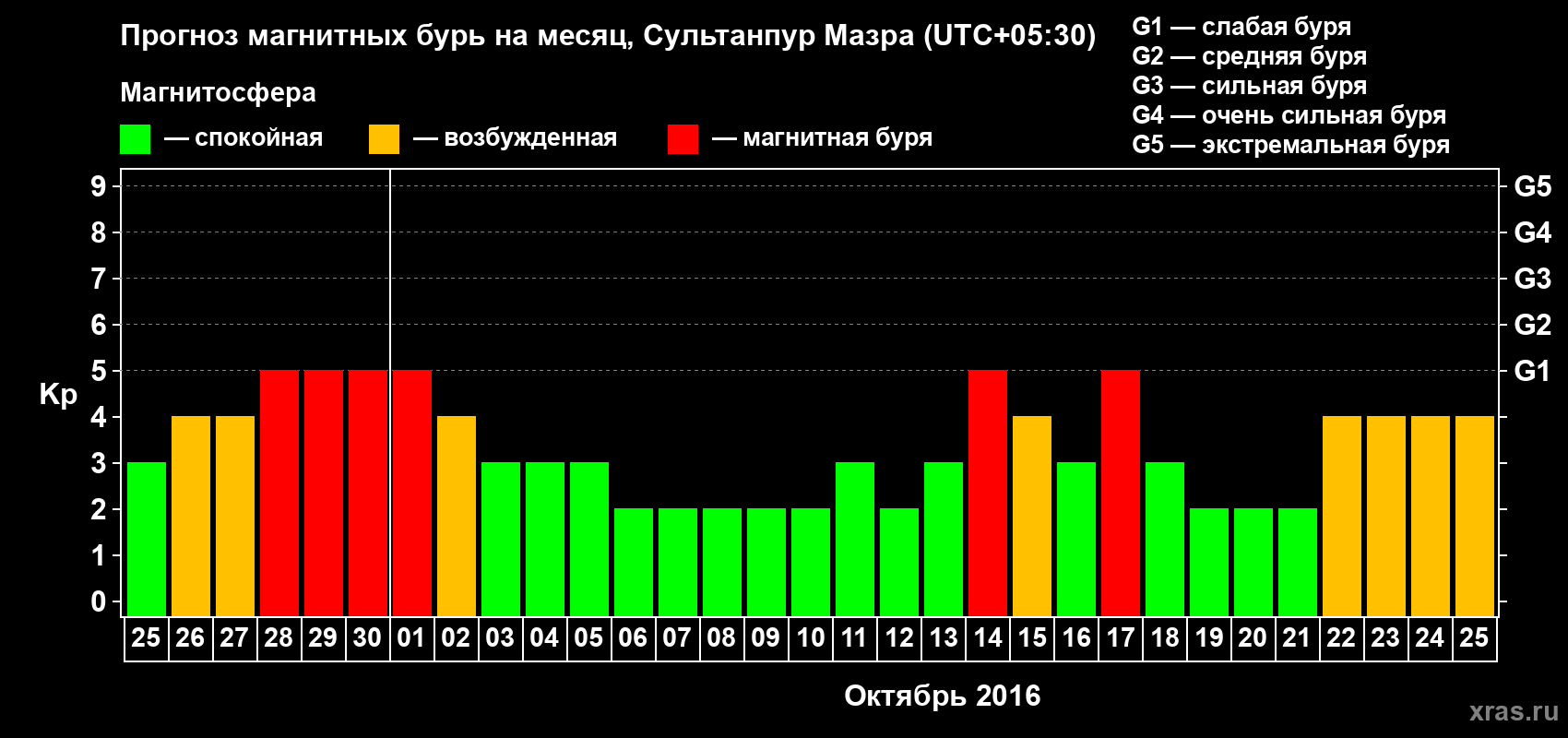 Прогноз максимального суточного геомагнитного индекса Kp на <b>1 месяц</b> (31 день) <b>с 25 сентября по 25 октября 2016 г</b>