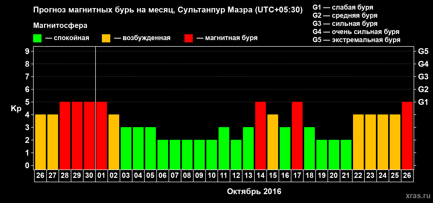 Прогноз максимального суточного геомагнитного индекса Kp на <b>1 месяц</b> (31 день) <b>с 26 сентября по 26 октября 2016 г</b>