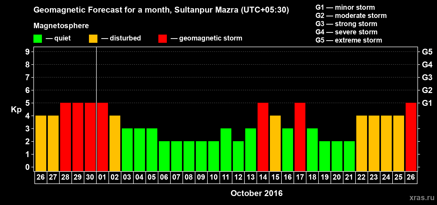 Forecast of the daily maximal value of geomagnetic index Kp for <b>1 month</b> (31 days) <b>from Sep 26, 2016 to Oct 26, 2016</b>