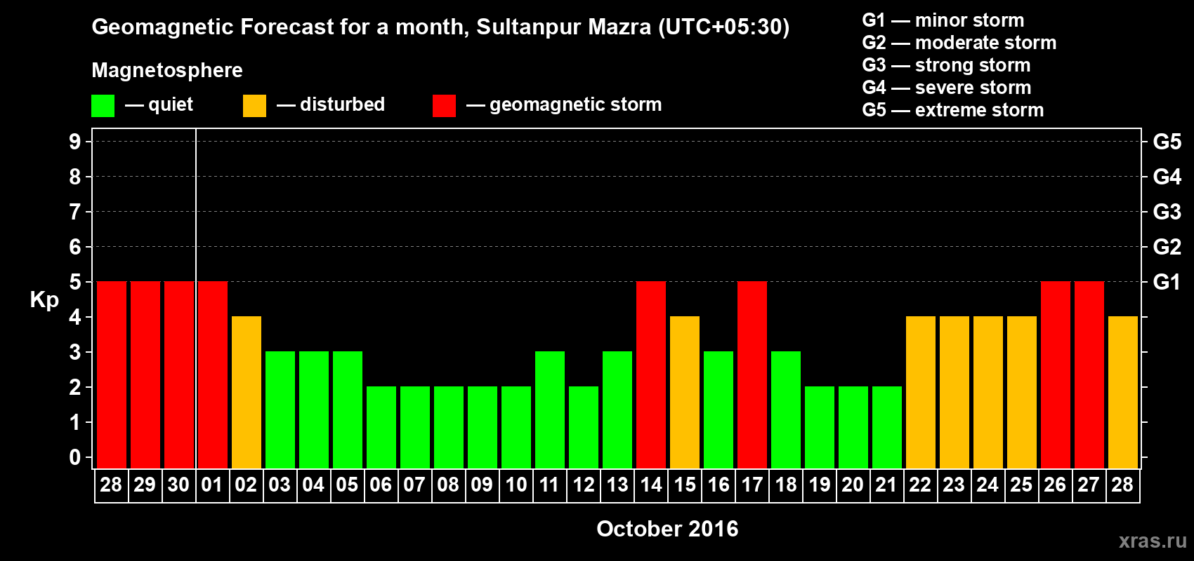 Forecast of the daily maximal value of geomagnetic index Kp for <b>1 month</b> (31 days) <b>from Sep 28, 2016 to Oct 28, 2016</b>