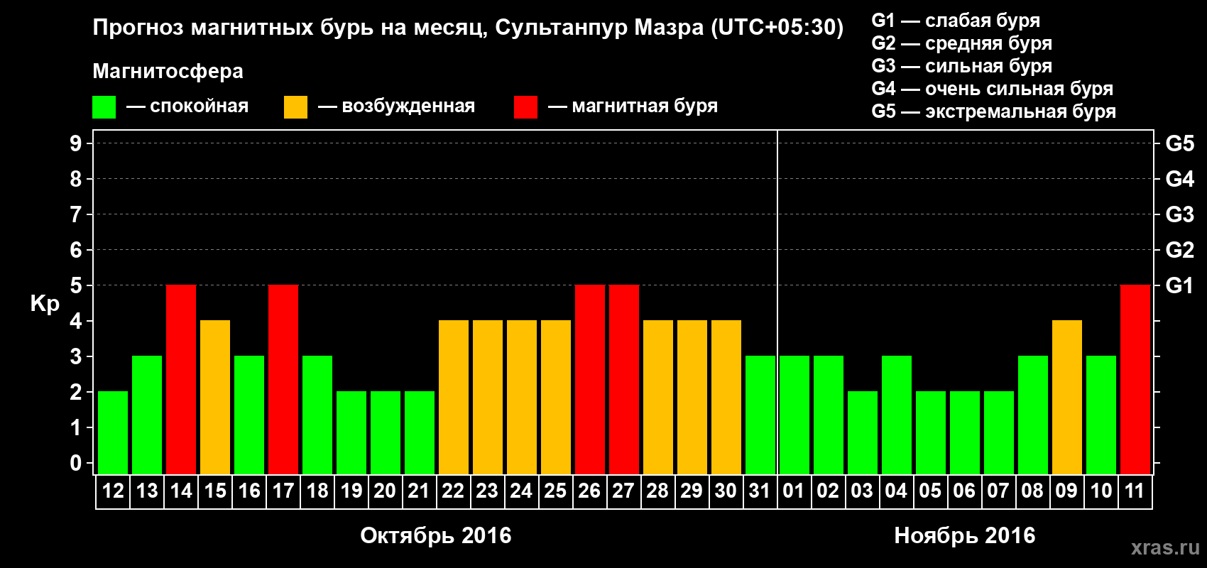 Прогноз максимального суточного геомагнитного индекса Kp на <b>1 месяц</b> (31 день) <b>с 12 октября по 11 ноября 2016 г</b>