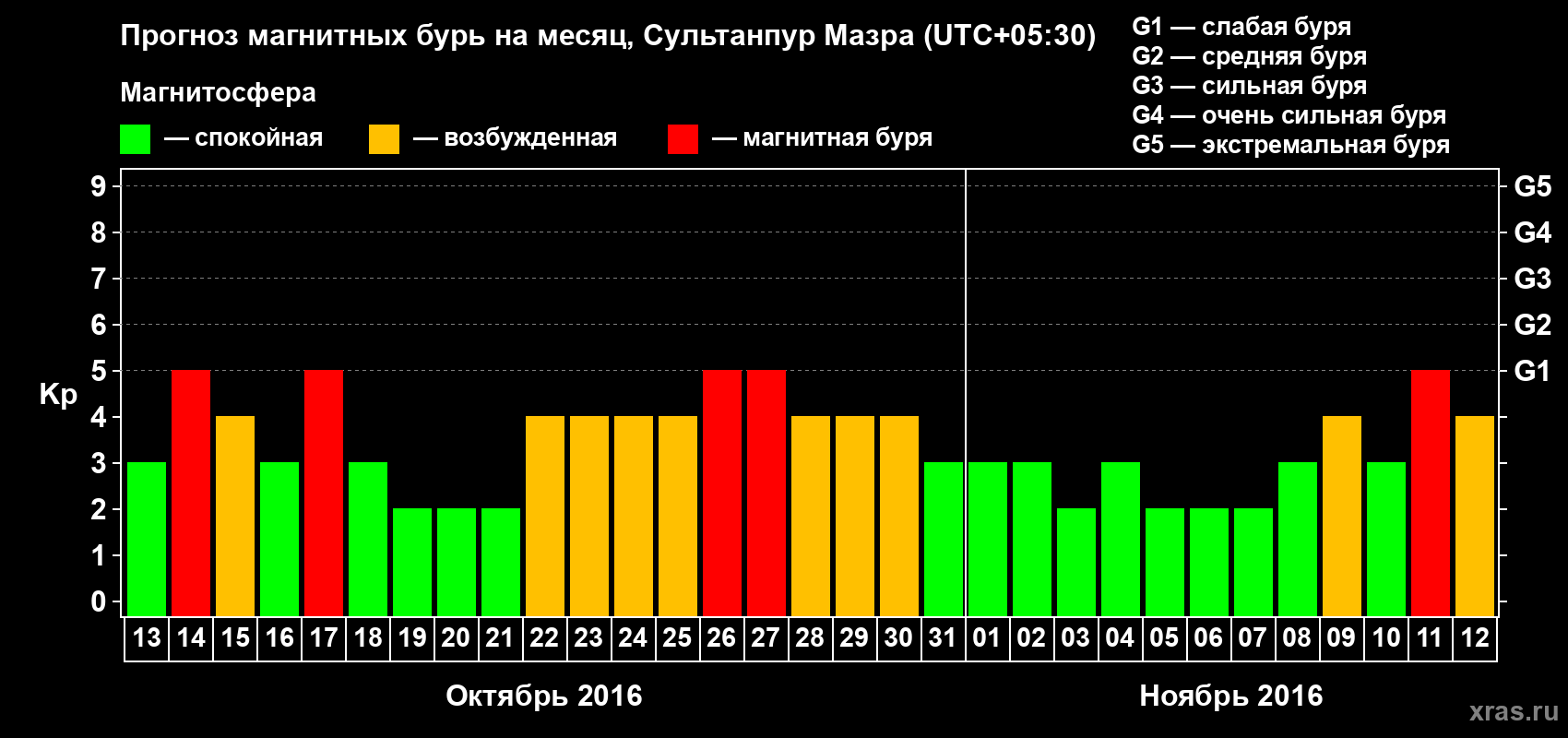 Прогноз максимального суточного геомагнитного индекса Kp на <b>1 месяц</b> (31 день) <b>с 13 октября по 12 ноября 2016 г</b>