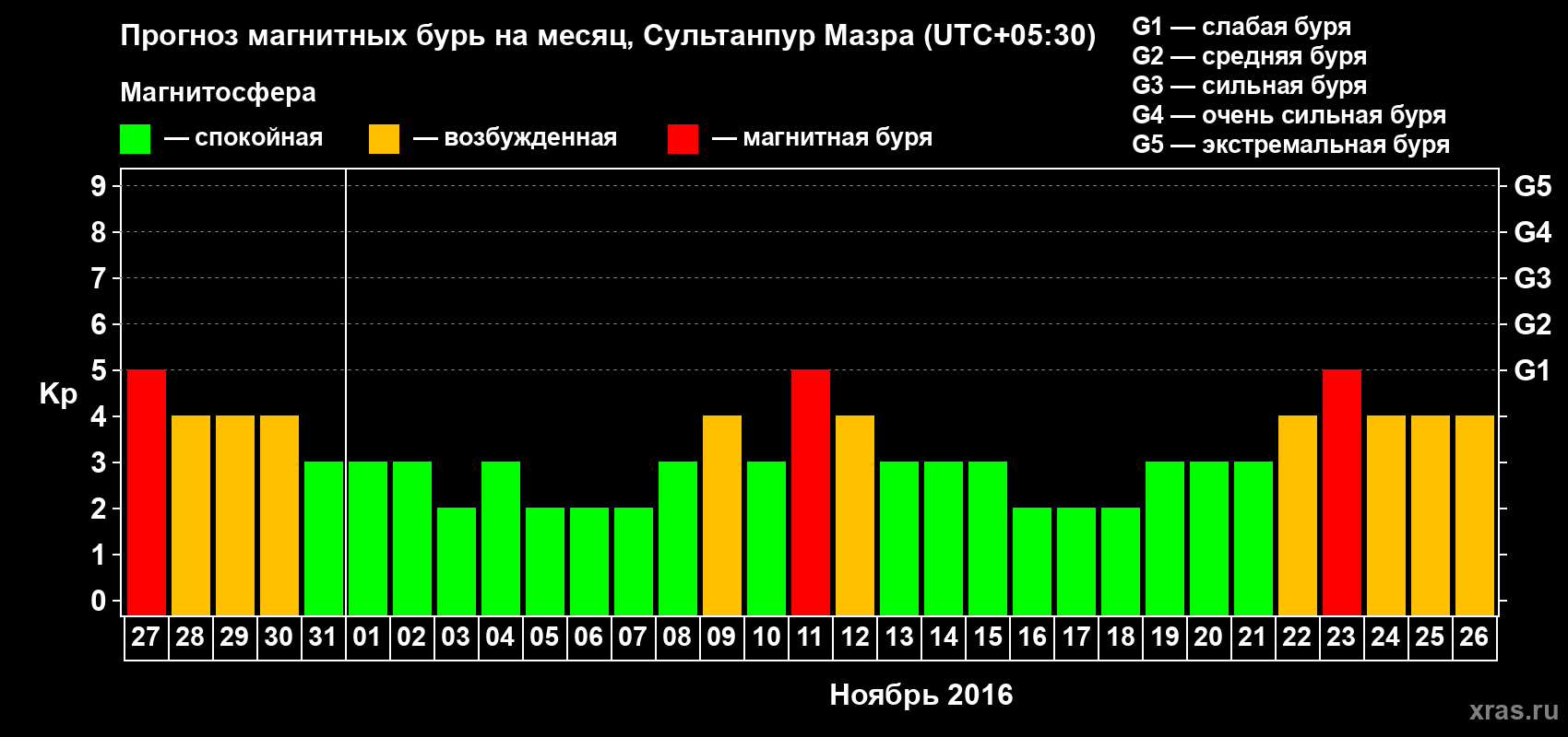 Прогноз максимального суточного геомагнитного индекса Kp на <b>1 месяц</b> (31 день) <b>с 27 октября по 26 ноября 2016 г</b>