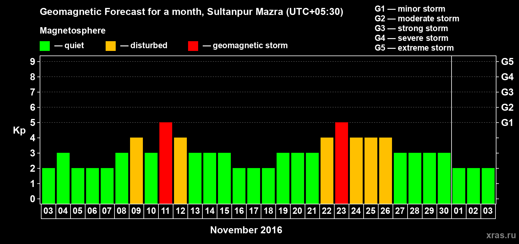 Forecast of the daily maximal value of geomagnetic index Kp for <b>1 month</b> (31 days) <b>from Nov 03, 2016 to Dec 03, 2016</b>