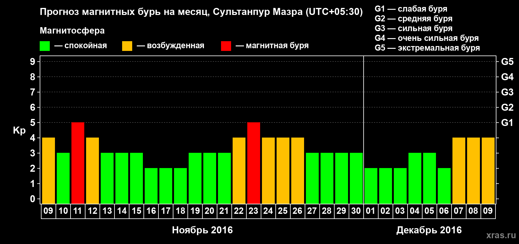 Прогноз максимального суточного геомагнитного индекса Kp на <b>1 месяц</b> (31 день) <b>с 09 ноября по 09 декабря 2016 г</b>