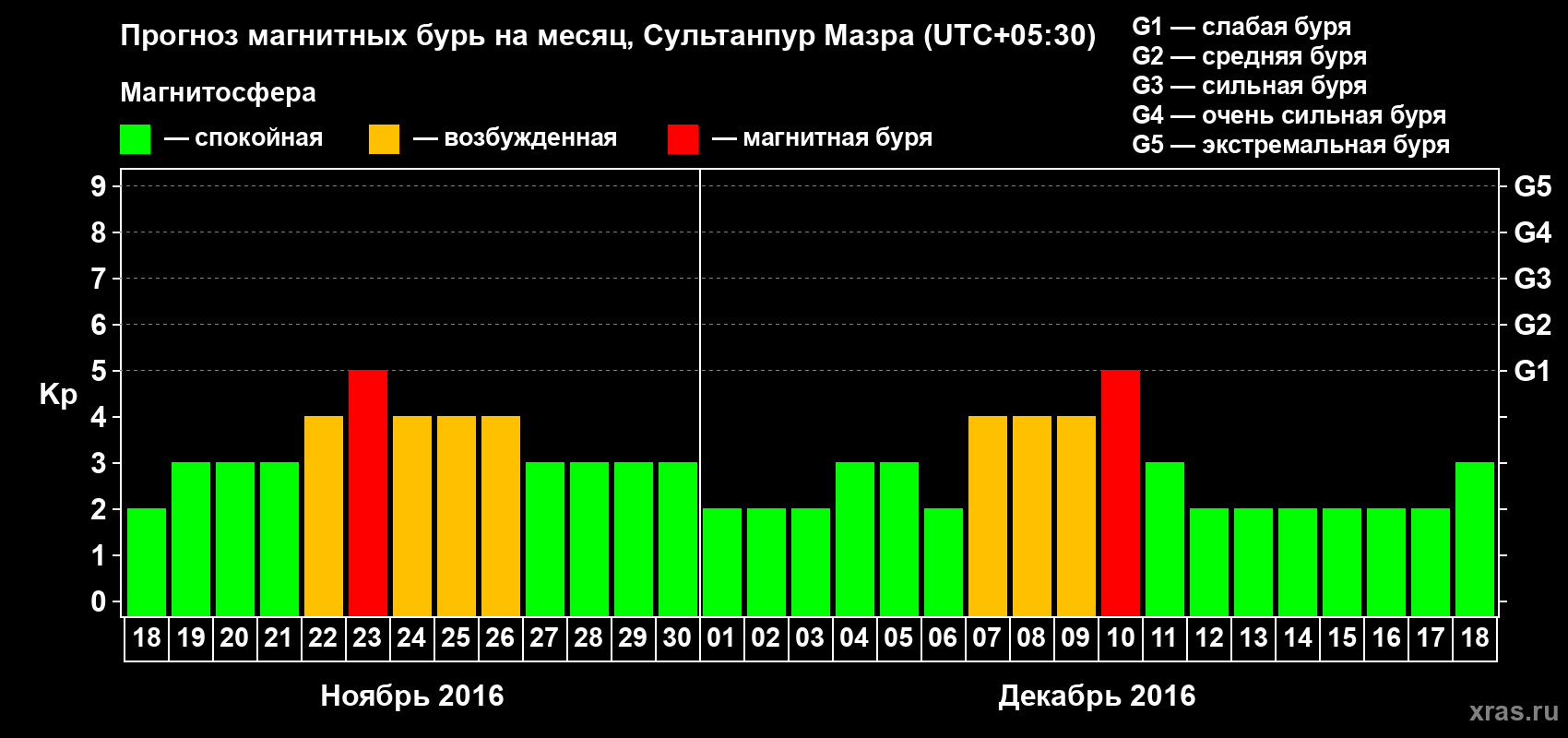 Прогноз максимального суточного геомагнитного индекса Kp на <b>1 месяц</b> (31 день) <b>с 18 ноября по 18 декабря 2016 г</b>