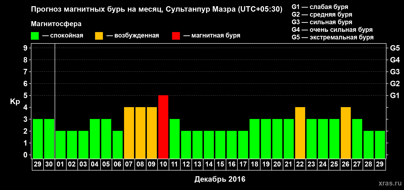 Прогноз максимального суточного геомагнитного индекса Kp на <b>1 месяц</b> (31 день) <b>с 29 ноября по 29 декабря 2016 г</b>