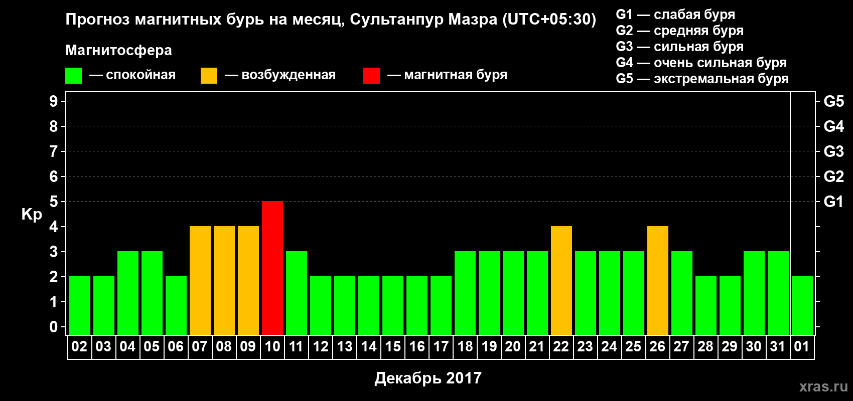 Прогноз максимального суточного геомагнитного индекса Kp на <b>1 месяц</b> (31 день) <b>с 02 декабря 2016 г по 01 января 2017 г</b>