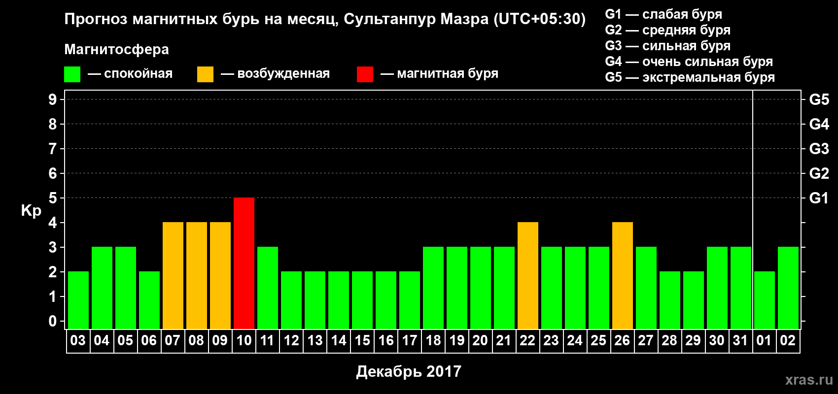 Прогноз максимального суточного геомагнитного индекса Kp на <b>1 месяц</b> (31 день) <b>с 03 декабря 2016 г по 02 января 2017 г</b>