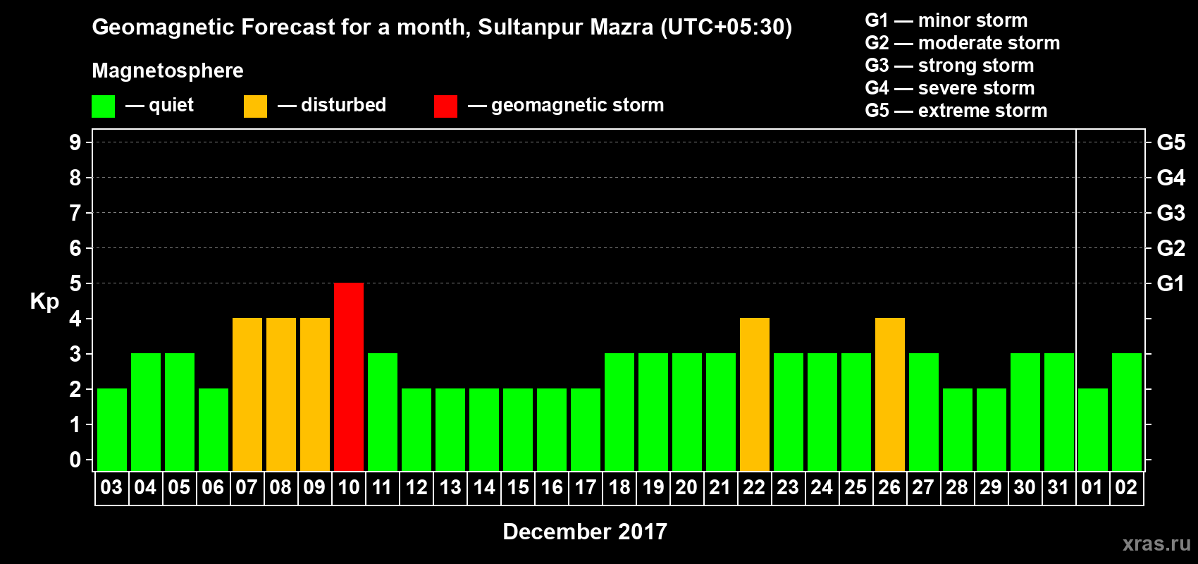 Forecast of the daily maximal value of geomagnetic index Kp for <b>1 month</b> (31 days) <b>from Dec 03, 2016 to Jan 02, 2017</b>