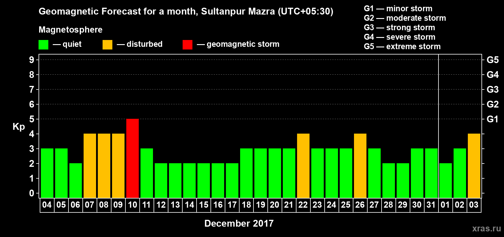 Forecast of the daily maximal value of geomagnetic index Kp for <b>1 month</b> (31 days) <b>from Dec 04, 2016 to Jan 03, 2017</b>