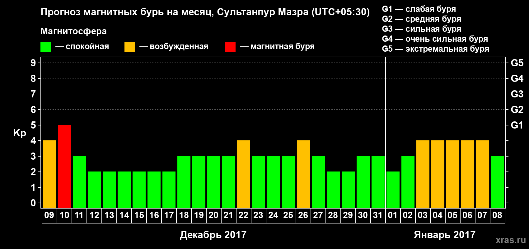 Прогноз максимального суточного геомагнитного индекса Kp на <b>1 месяц</b> (31 день) <b>с 09 декабря 2016 г по 08 января 2017 г</b>