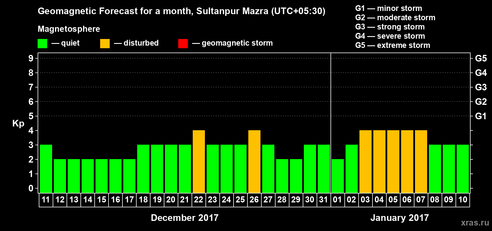 Forecast of the daily maximal value of geomagnetic index Kp for <b>1 month</b> (31 days) <b>from Dec 11, 2016 to Jan 10, 2017</b>