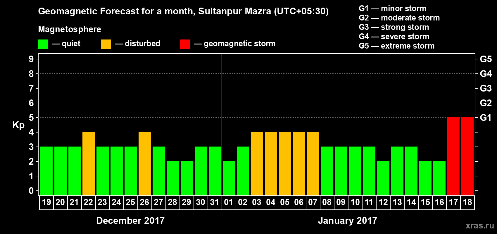 Forecast of the daily maximal value of geomagnetic index Kp for <b>1 month</b> (31 days) <b>from Dec 19, 2016 to Jan 18, 2017</b>