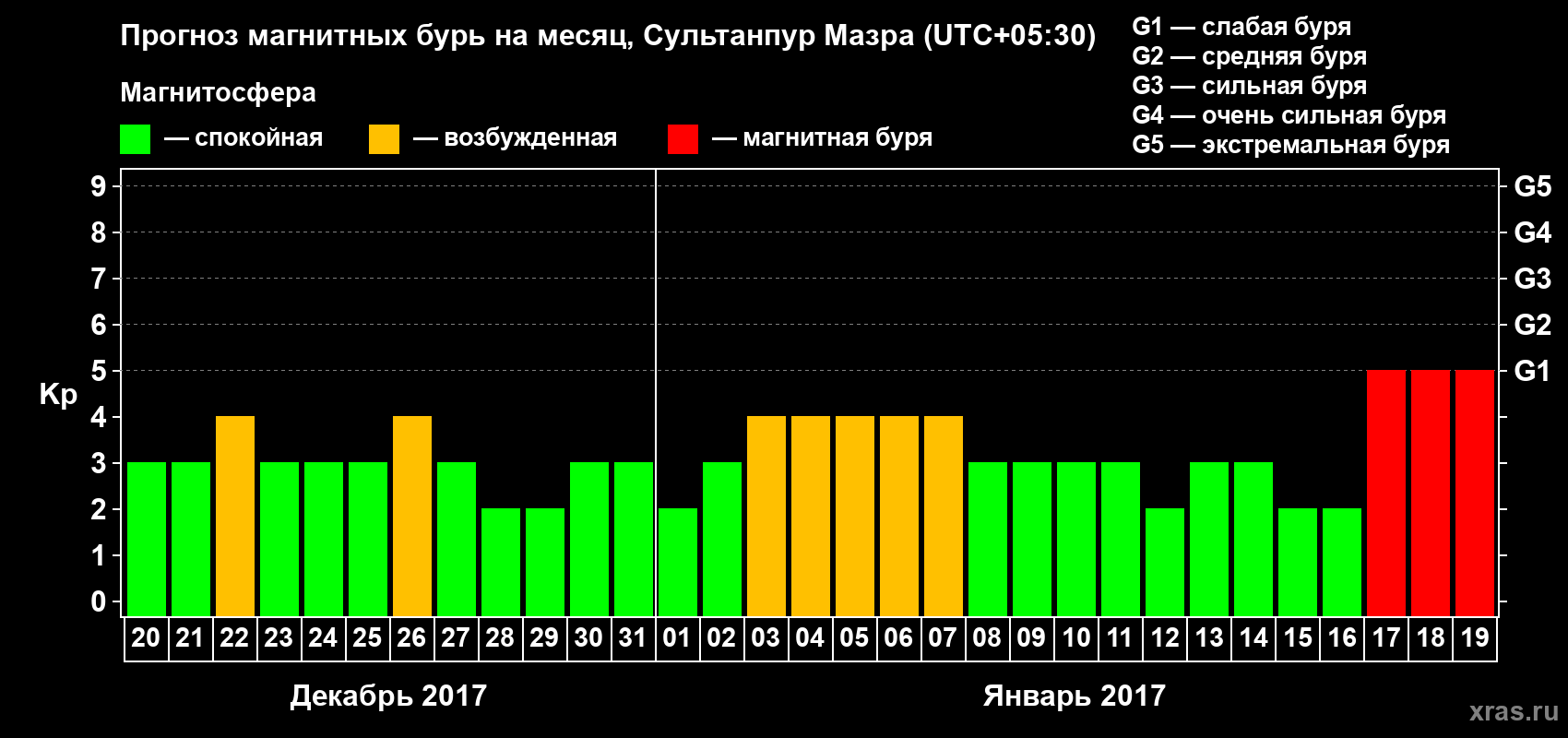 Прогноз максимального суточного геомагнитного индекса Kp на <b>1 месяц</b> (31 день) <b>с 20 декабря 2016 г по 19 января 2017 г</b>