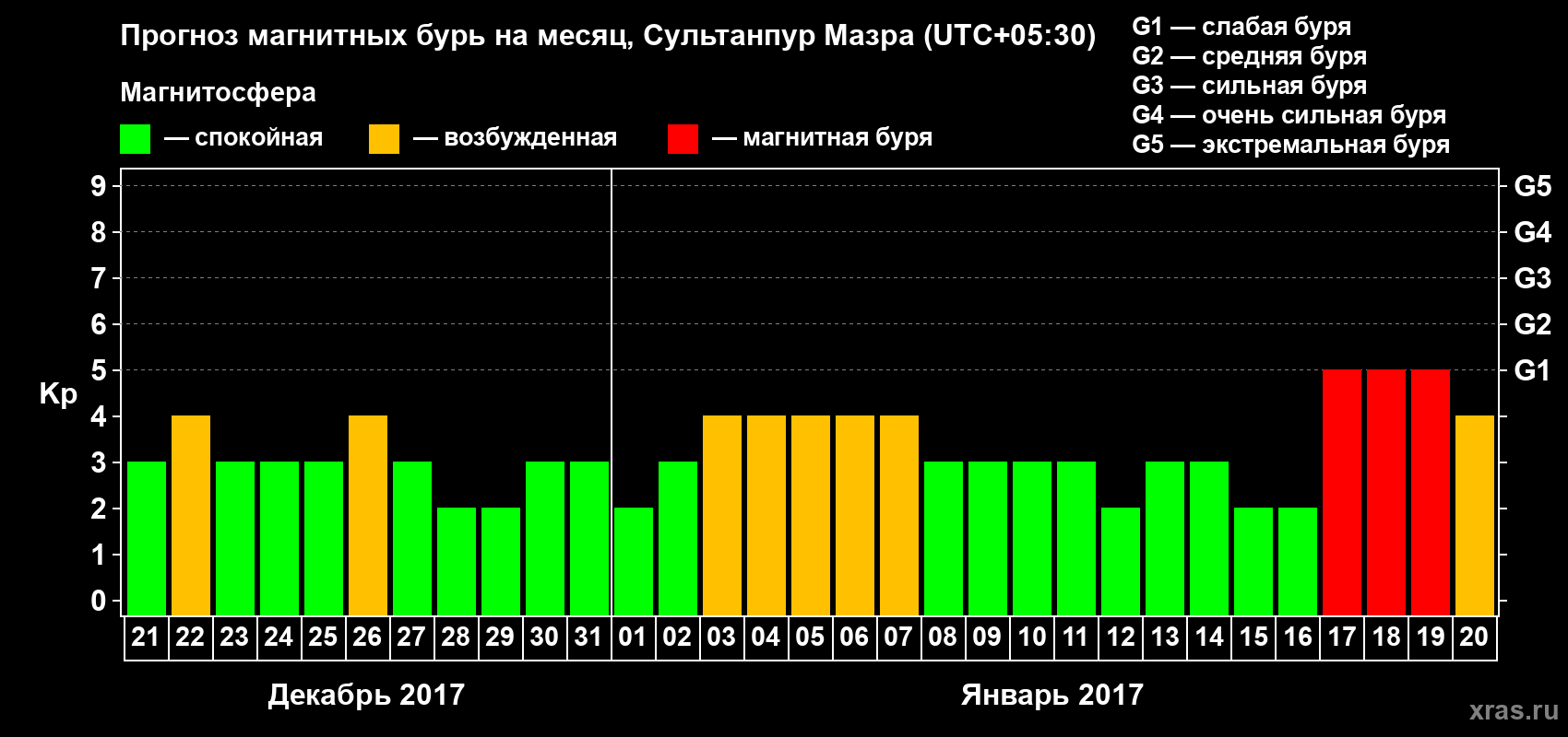Прогноз максимального суточного геомагнитного индекса Kp на <b>1 месяц</b> (31 день) <b>с 21 декабря 2016 г по 20 января 2017 г</b>
