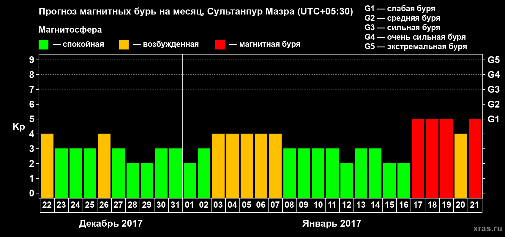 Прогноз максимального суточного геомагнитного индекса Kp на <b>1 месяц</b> (31 день) <b>с 22 декабря 2016 г по 21 января 2017 г</b>
