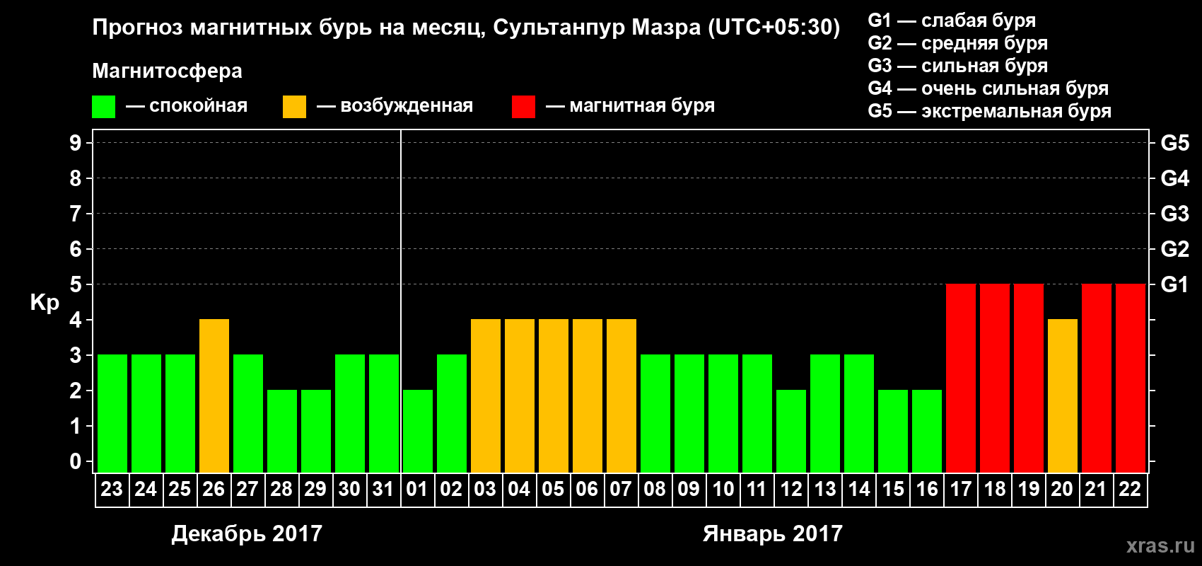 Прогноз максимального суточного геомагнитного индекса Kp на <b>1 месяц</b> (31 день) <b>с 23 декабря 2016 г по 22 января 2017 г</b>