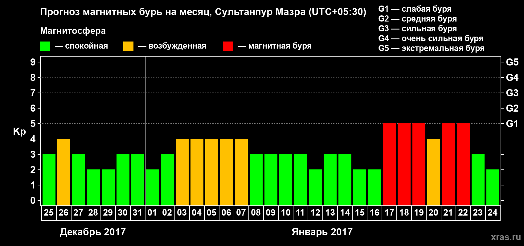 Прогноз максимального суточного геомагнитного индекса Kp на <b>1 месяц</b> (31 день) <b>с 25 декабря 2016 г по 24 января 2017 г</b>