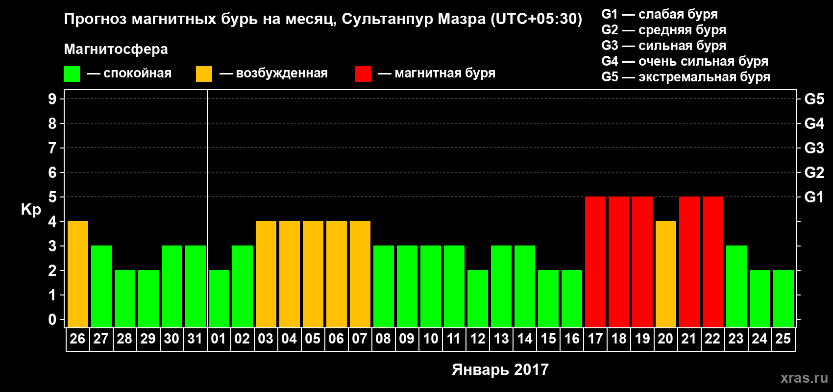 Прогноз максимального суточного геомагнитного индекса Kp на <b>1 месяц</b> (31 день) <b>с 26 декабря 2016 г по 25 января 2017 г</b>