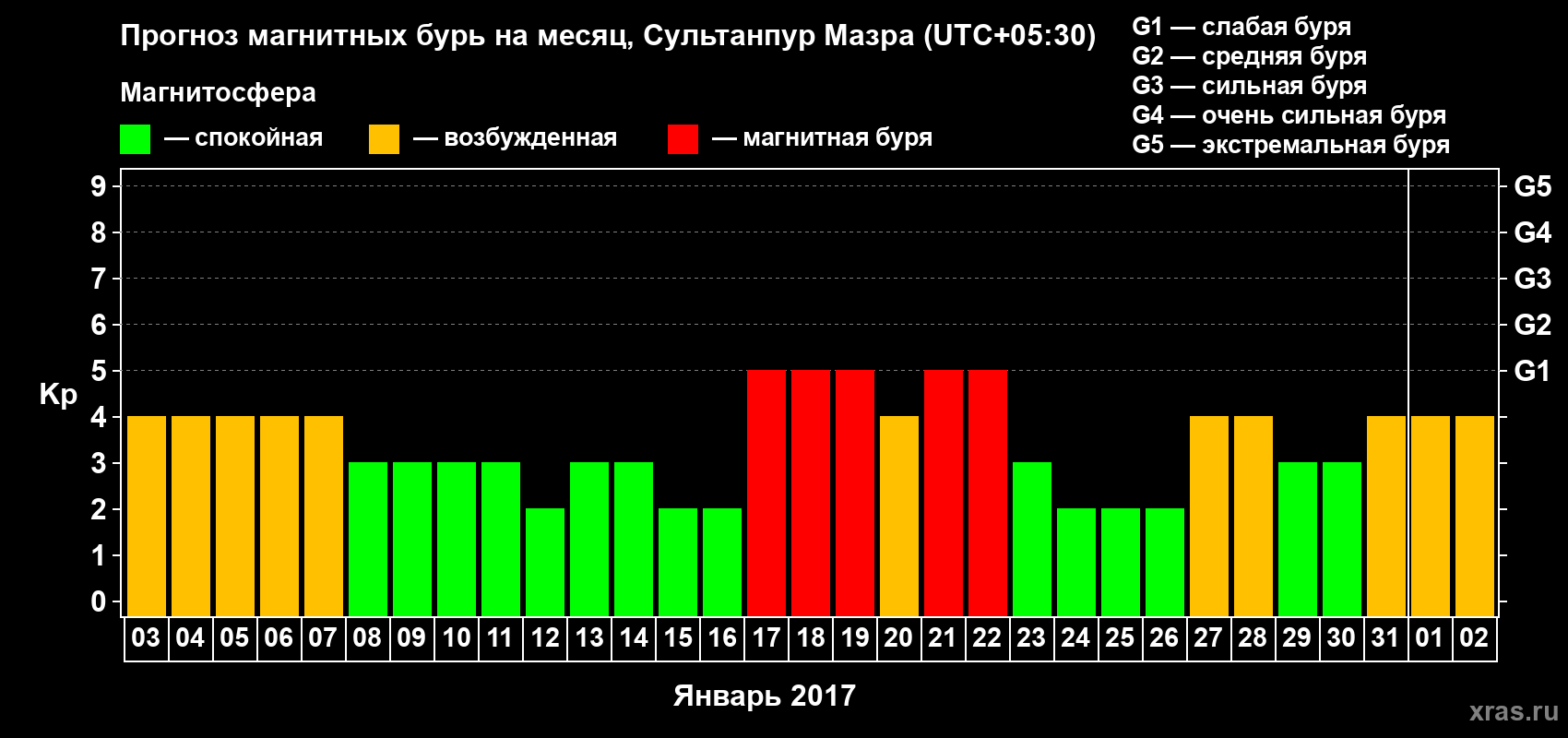 Прогноз максимального суточного геомагнитного индекса Kp на <b>1 месяц</b> (31 день) <b>с 03 января по 02 февраля 2017 г</b>