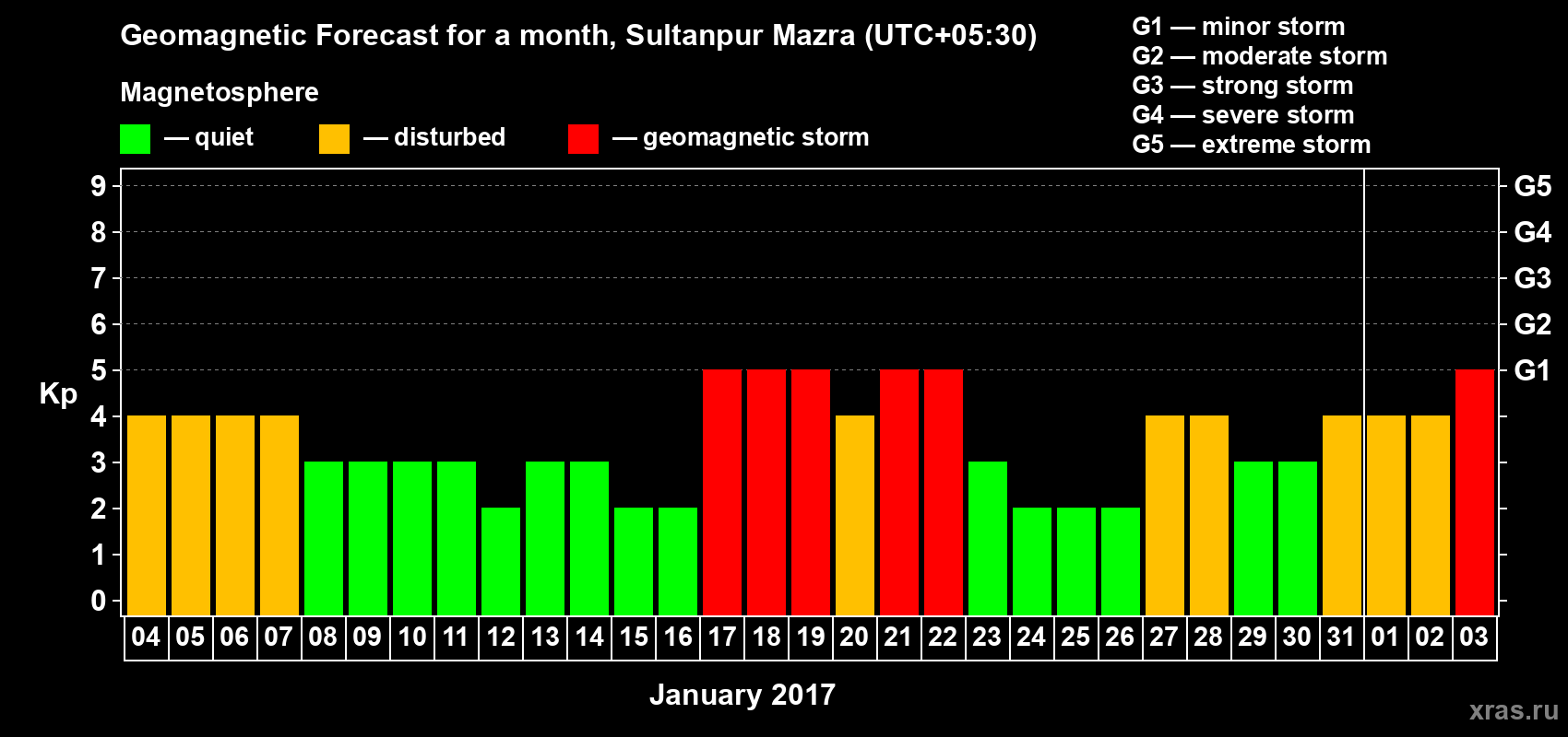 Forecast of the daily maximal value of geomagnetic index Kp for <b>1 month</b> (31 days) <b>from Jan 04, 2017 to Feb 03, 2017</b>