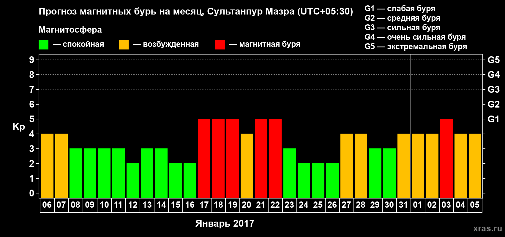 Прогноз максимального суточного геомагнитного индекса Kp на <b>1 месяц</b> (31 день) <b>с 06 января по 05 февраля 2017 г</b>