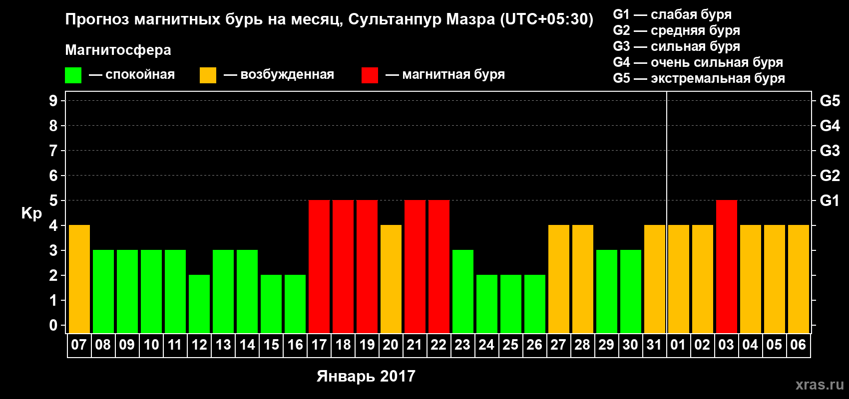 Прогноз максимального суточного геомагнитного индекса Kp на <b>1 месяц</b> (31 день) <b>с 07 января по 06 февраля 2017 г</b>